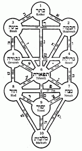 De kabbalistische Levensboom met tien sefirot